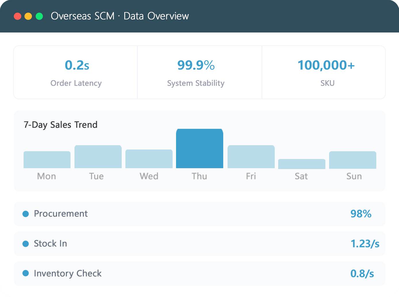 Supply Chain (SCM)