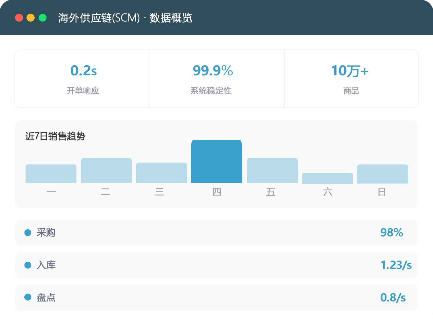 供应链(SCM)