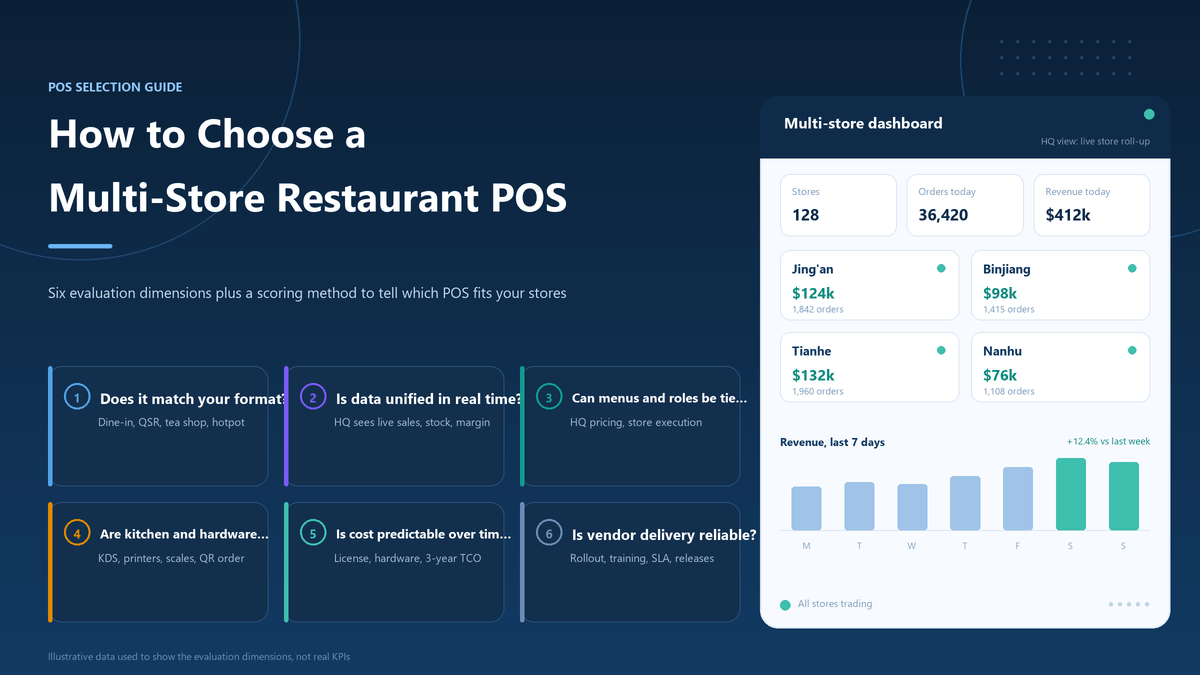 How to Choose a Multi-Location Restaurant POS System